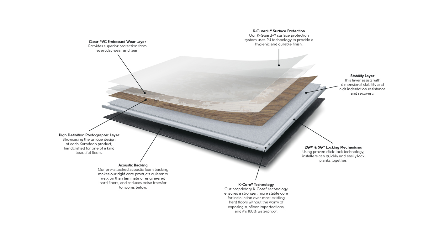 Rigid core lvt composition explained in a diagram